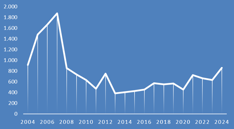 Ventas de vivienda en Cuenca, España 